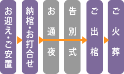 お偲びプランの流れ